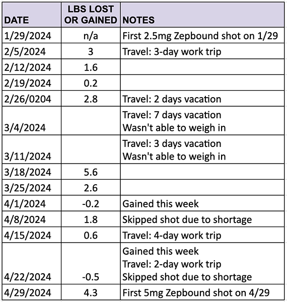 chart showing 3-month weight loss