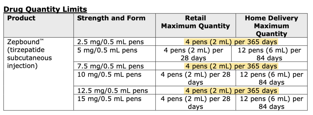 Chart showing an insurer's drug quantity limit for Zepbound doses