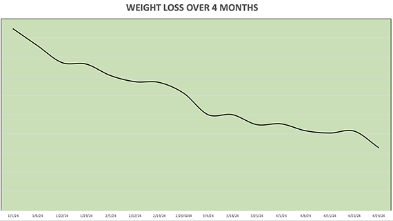 chart showing the nonlinear nature of weight loss