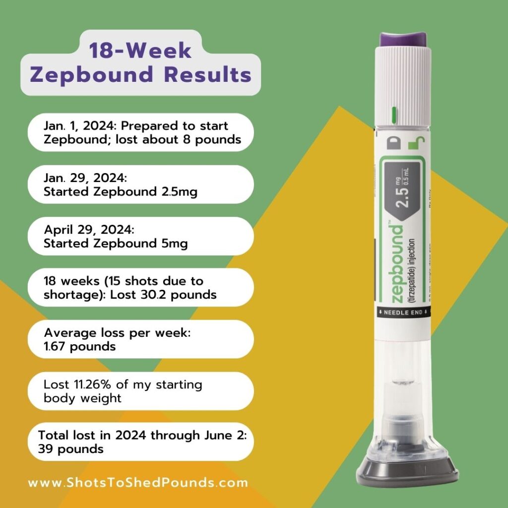 chart with results of 18 weeks on Zepbound